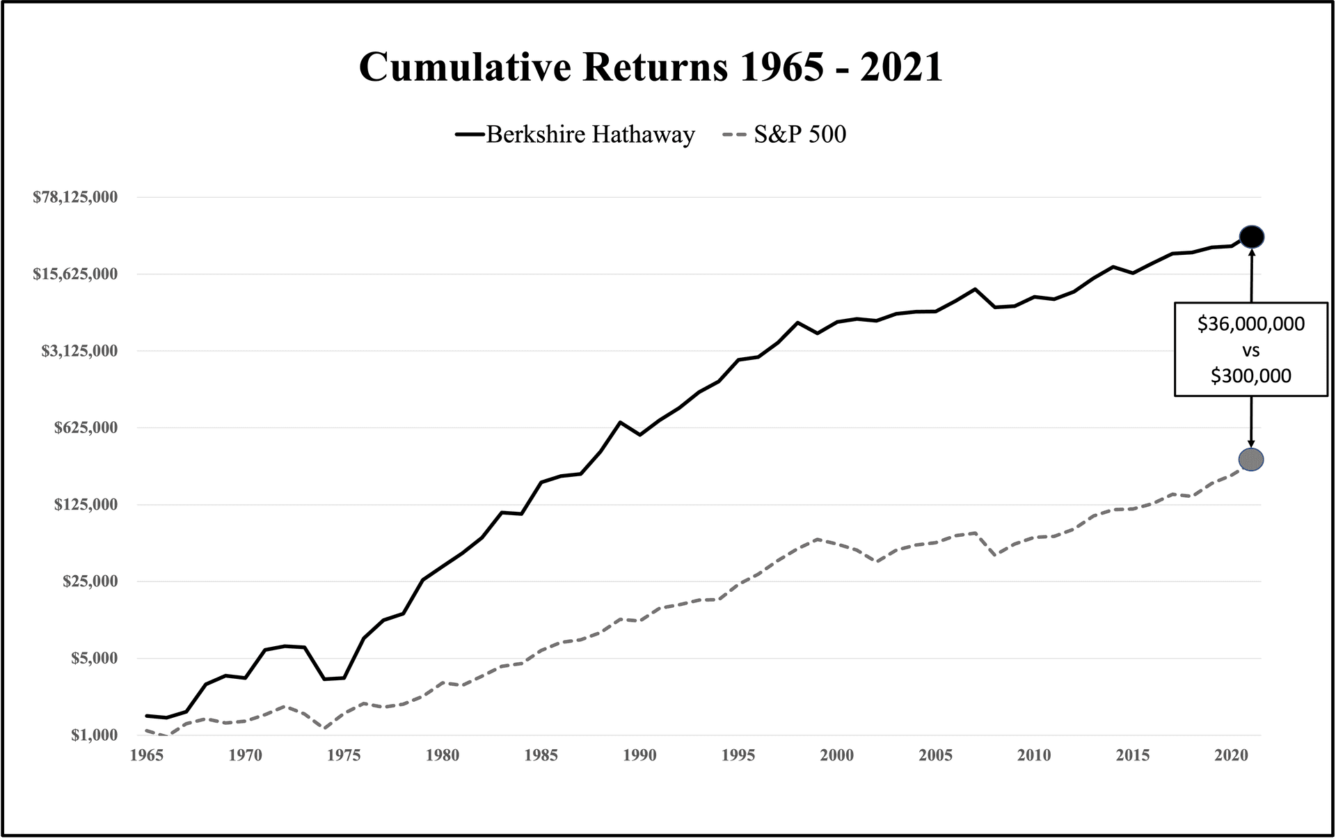 Berkshire Hathaway vs S&P 500 Cumulative Returns 1965-2021 — $1,000 invested grew to $36M (Berkshire) vs $300K (S&P 500)
